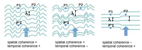 Optics Is This Wave Spatially Coherent Physics Stack Exchange