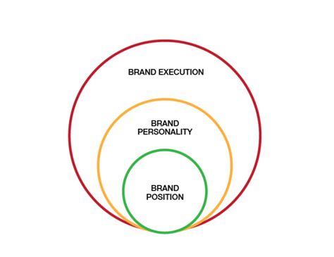 Create A Brand Positioning For Your Business By Princeryan0