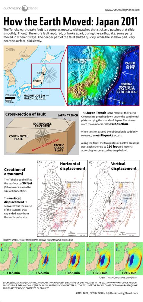 How Japans 2011 Earthquake Happened Infographic Live Science