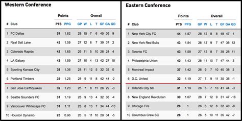 Major League Soccer On Twitter Taking A Look At The Early September Standings