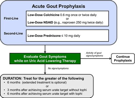Colchicine Dose For Acute Gout Attack Managing Patients With Gout