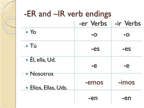 Er Ir Verbs Chart Er Ir Ar Verb Conjugation Chart Focus