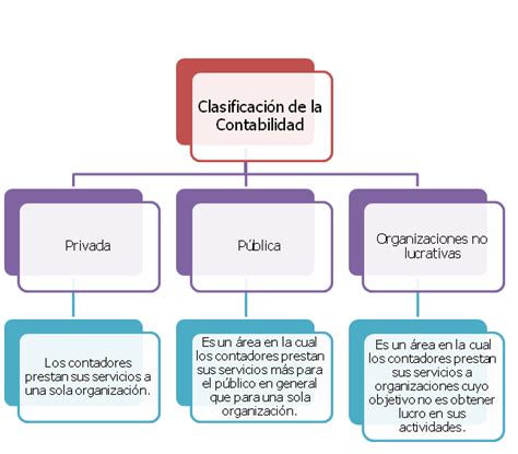 Clasificacion De La Contabilidad Prodesma