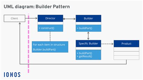 What Is The Builder Pattern Ionos