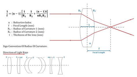 Calculate Lens Focal Length Wavelength Opto Electronic