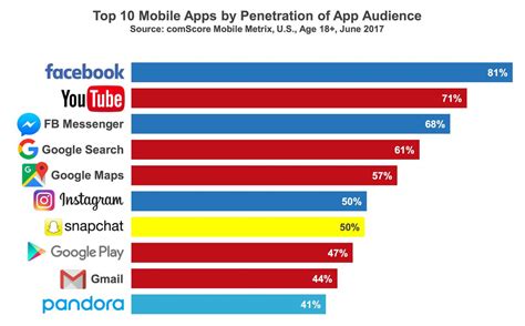These are the 10 most popular mobile apps in America - Vox