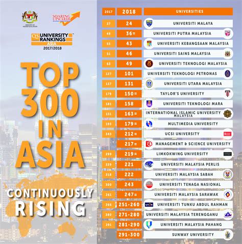 Five malaysian universities rank among the top 50 universities in asia, in the latest qs world university rankings 2021 released today (10 june). MoHE - QS University Rankings Asia 2017/2018