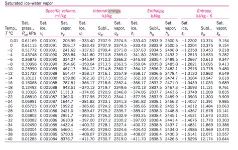 Saturated Water Pressure Table Specific Volume