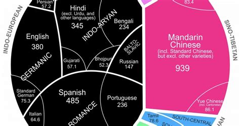 Visualizing The Worlds Most Widely Spoken Languages In Smartick