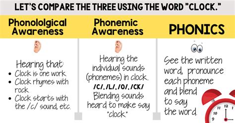 Define Phonemic Awareness What Is Phonological Awareness Phonics How To