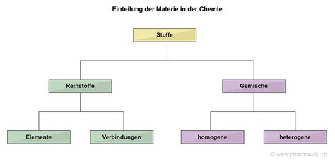 Pharmawiki Materie