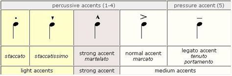 How they pronounce or utter. Accent (music) - encyclopedia article - Citizendium