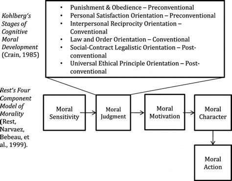 The Relationship Of Kohlbergs Stages Of Cognitive Moral Development