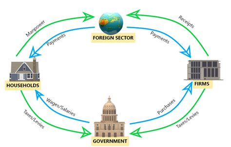 Circular Flow Model Overview How It Works And Implications Wall