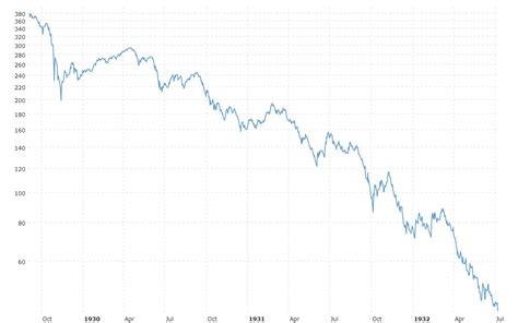 dow jones now is reacting to almost exactly the same levels as dow jones in 1929 1930 and on
