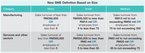 Reporting structure of sme corp. Malaysia's SME statistics, and e-commerce readiness ...