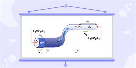 Bernoulli S Principle Formula Derivation Solved Example Faqs