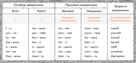 Англійська граматика у зручних таблицях