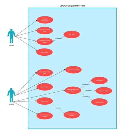 Use Case Diagram For Library Management System Kinleysrli