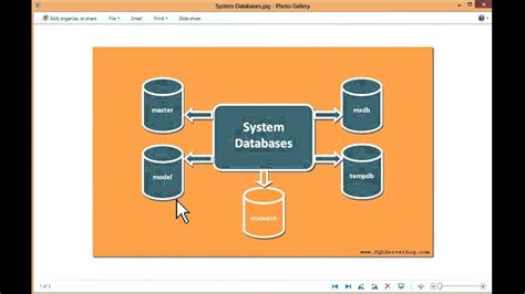 System Databases Master Model Msdb Tempdb And Resource Youtube