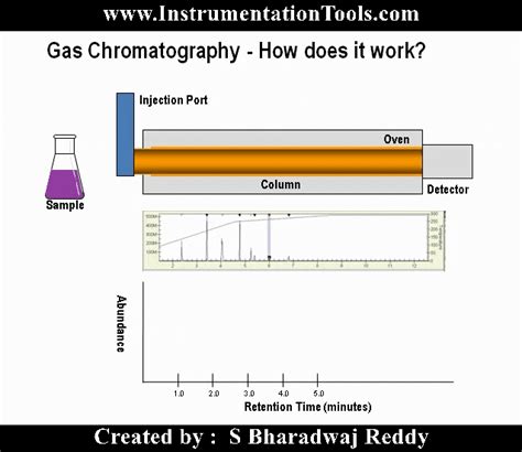 Gas Chromatography Instrumentation Diagram