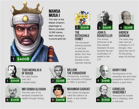 In march 2020, forbes released its annual billionaires list, which ranks the richest people on earth by net worth. The 25 Richest People Who Ever Lived - Adjusted for ...