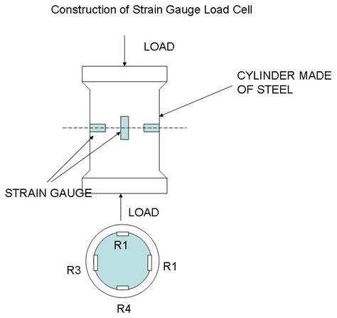 Strain Gauge Load Cell Instrumentation And Control