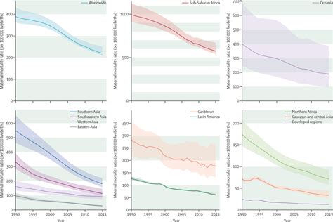 Global Regional And National Levels And Trends In Maternal Mortality Between 1990 And 2015