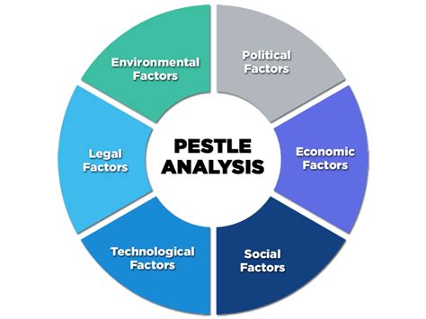 Pestle Analysis Housing Industry How To Do Market Analysis For Real Estate