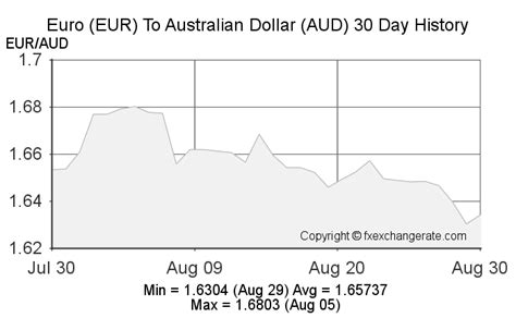 Euroeur To Australian Dollaraud On 12 Feb 2023 12022023