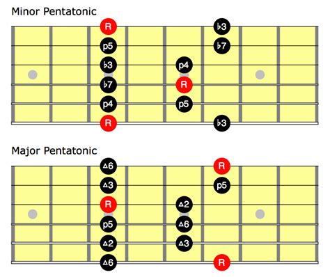 The Most Important Scale You Need For Learning Guitar Part 3 The