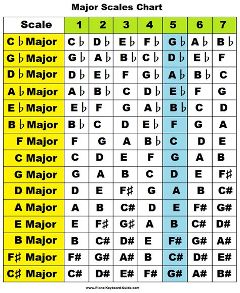 Major And Minor Scales Chart