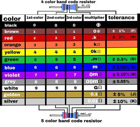 5 Band Resistor Color Code Calculator Jzabloom