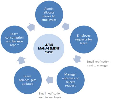 5 Employee Leave Management System Tips For Enterprises To Follow