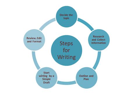 Steps For Writing Writing Skills With Six Steps Of Writing Examples
