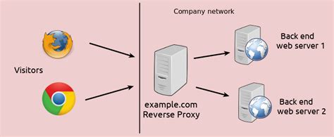 In contrast, a forward proxy server is also positioned at your network's edge, but regulates outbound traffic according to preset policies in shared networks. Differences Between Forward Proxy and Reverse Proxy ...