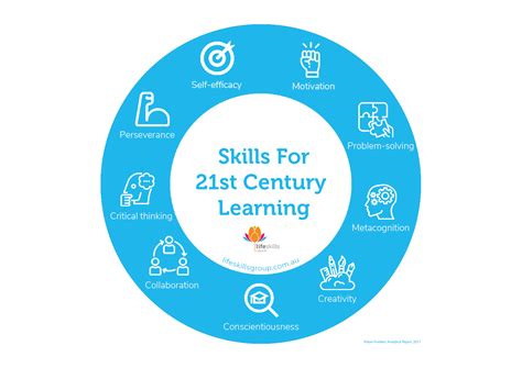 Skills For 21st Century Learners And Why Theyre Important