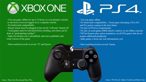 Xbox One Vs Playstation 4 Comparatie Cat De Bine Se Vad Jocurile Specificatii Pret Si Video