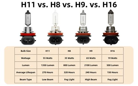 h11 vs h8 vs h9 vs h16 bulbs the differences and similarities
