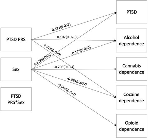 Main And Interaction Effects Of Pgc Ptsd Prs And Sex On Dsm Iv Ptsd And