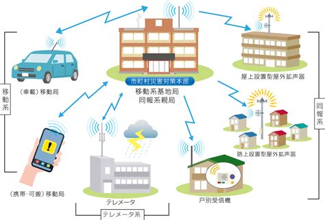 デジタル防災行政無線システム | 北日本通信株式会社