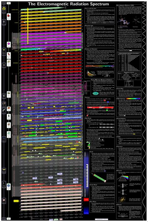 Electromagnetic Spectrum A