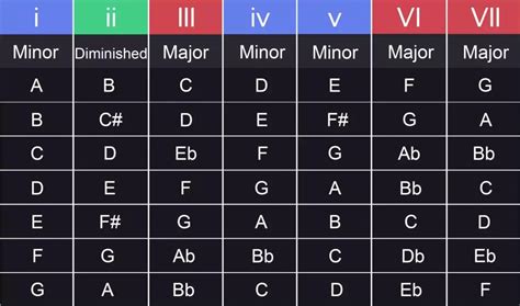 Chord Progressions Different Minor And Major Patterns Musical Chord