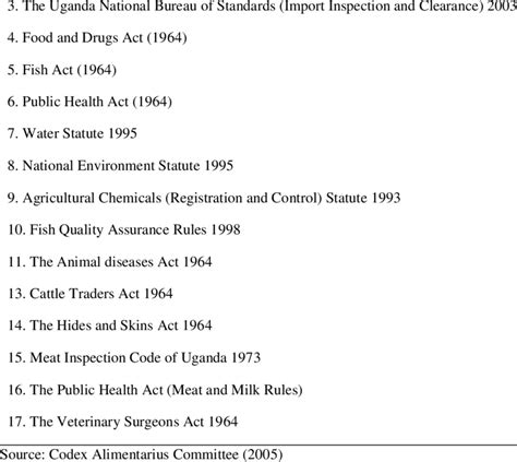 Be it enacted by the senate and house of representatives of the united states. List of Food laws/Acts in Uganda 1. Uganda National Bureau ...