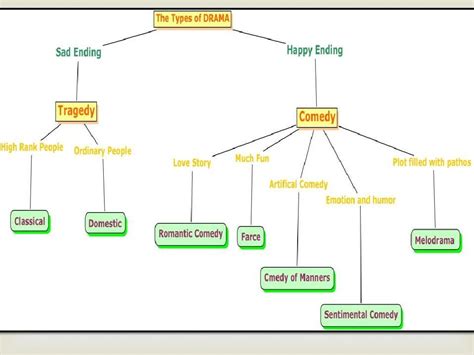 Types Of Drama Chart Gambaran