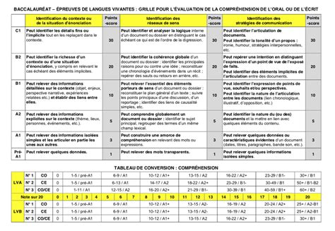 Le 21/06/2021 à 14:36 | durée : BAC 2021 ANGLAIS - Le blog de Miss