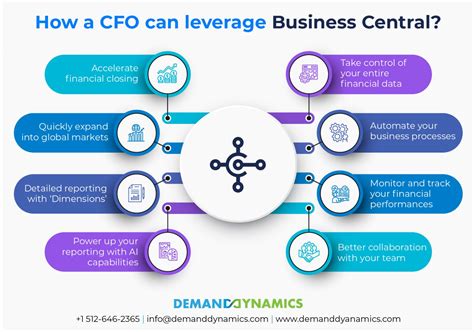 How Dynamics 365 Business Central Can Help CFOs Be More Successful