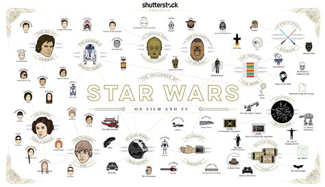This Awesome Star Wars Infographic Shows Off The Series Influence On
