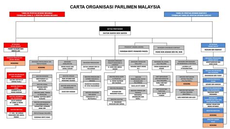 0 ratings0% found this document useful (0 votes). Portal Rasmi Parlimen Malaysia - CARTA ORGANISASI