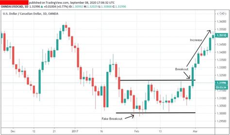 How Do You Confirm Breakout Trading Pro Trading School